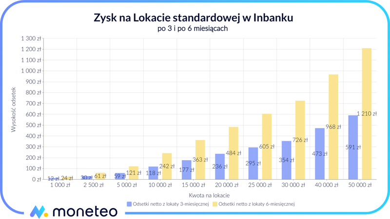 Zysk z Lokaty standardowej w Inbanku
