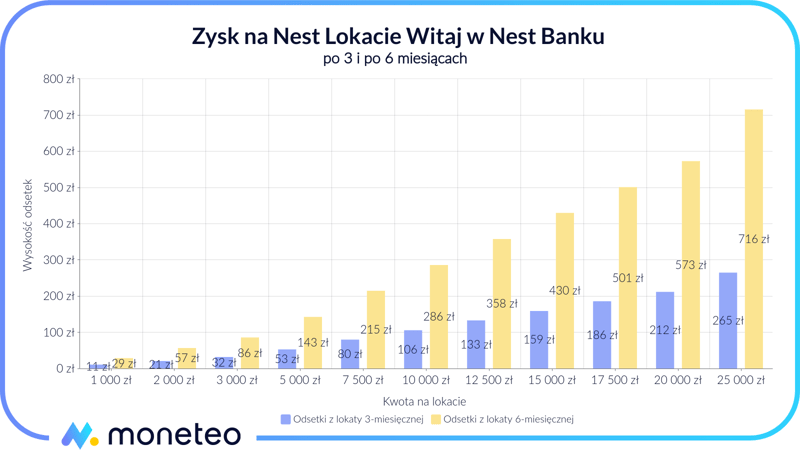 Zysk z Nest Lokaty Witaj w Nest Banku
