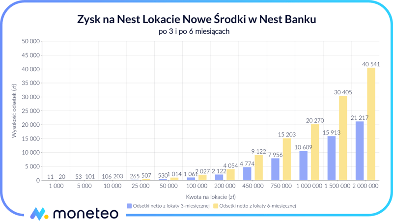Zysk z Nest Lokaty Nowe Środki w Nest Banku