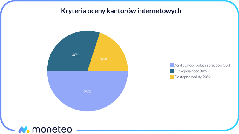 Składniki oceny kantorów internetowych