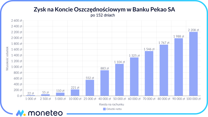 Zysk na Koncie Oszczędnościowym w Banku Pekao SA: 7% przez 152 dni
