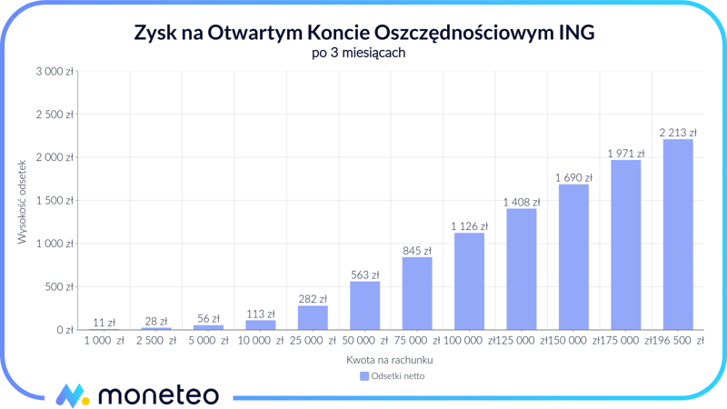 Zysk na OKO w ING w ofercie "Bonus na start"