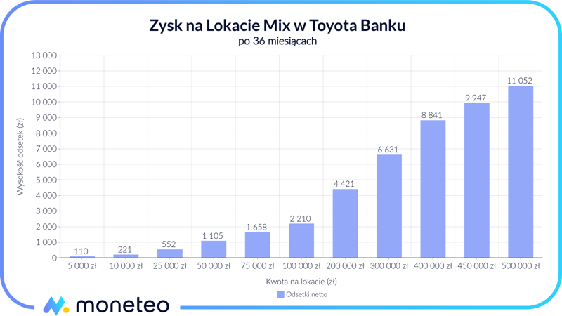 Zysk z Lokaty Mix w Toyota Banku