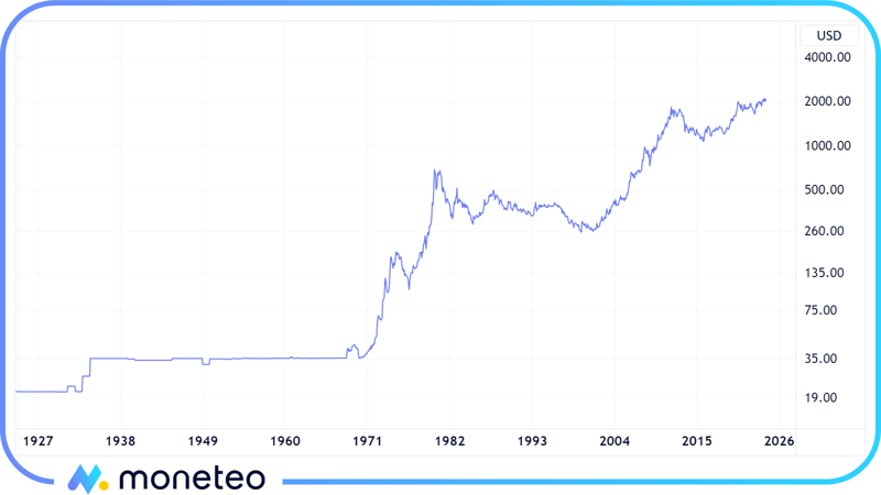 Wykres ceny złota w latach 1924-2023