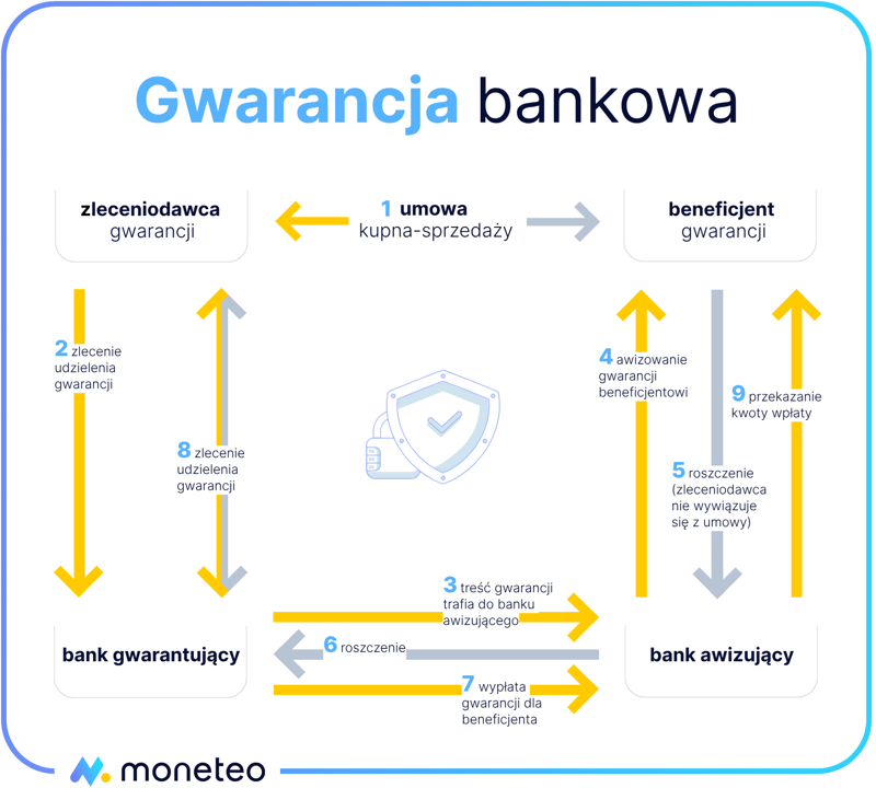 Schemat funkcjonowania gwarancji bankowej