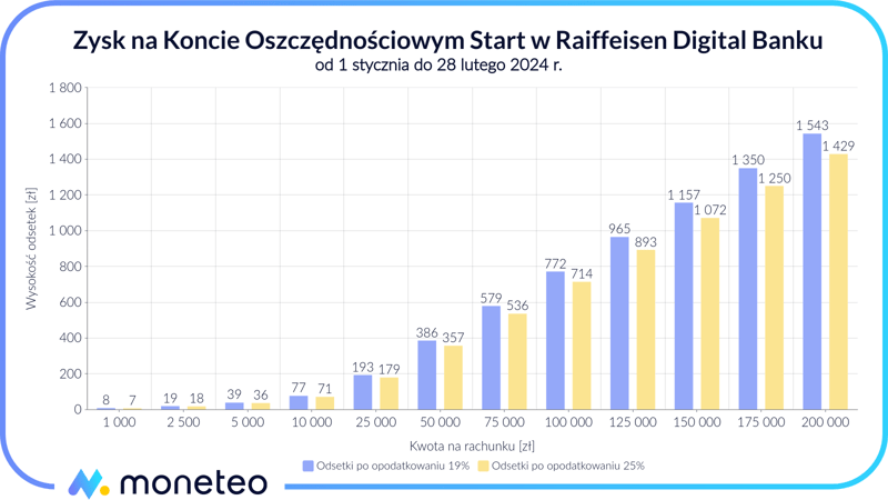Zysk na Koncie Oszczędnościowym Start w Raiffeisen Digital Banku