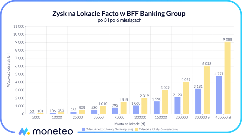 Zysk z Lokaty Facto w BFF Banking Group