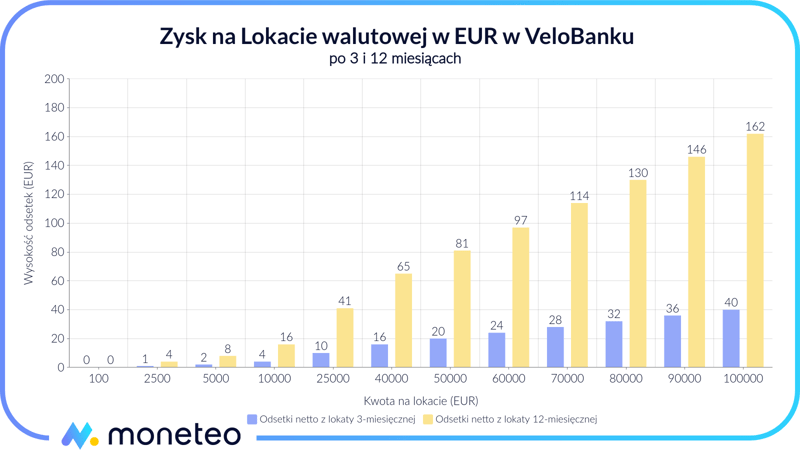 Zysk z Lokaty walutowej w EUR w VeloBanku