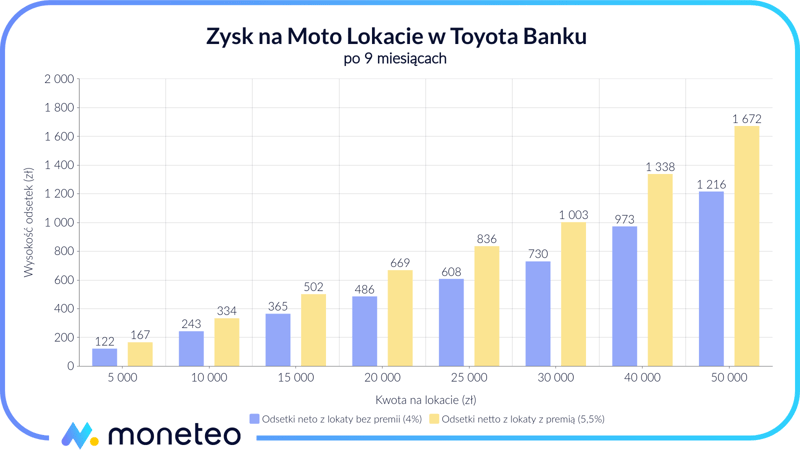 Zysk z Moto Lokaty w Toyota Banku
