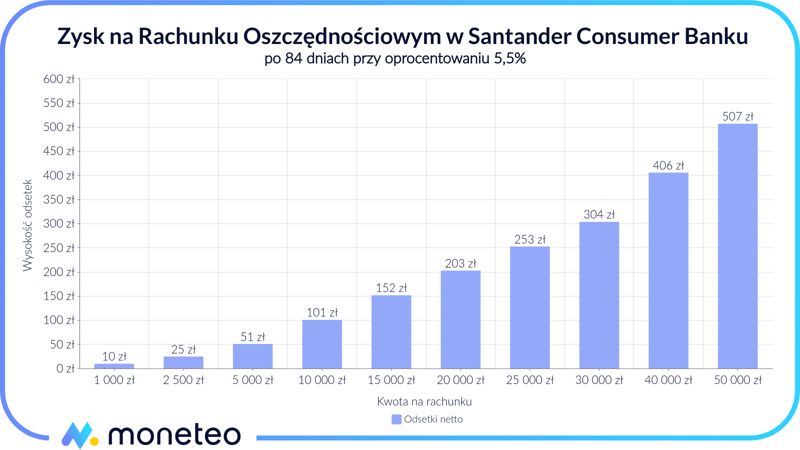 Zysk na Rachunku oszczędnościowym w Santander Consumer Banku