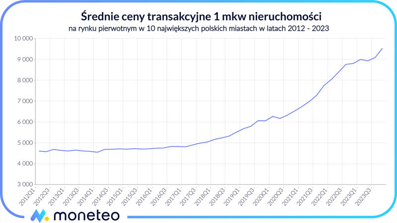 Wykres cen nieruchomości w Polsce w latach 2012-2023