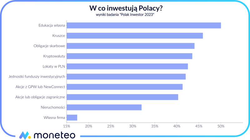 Wykres pokazujący w co najczęściej inwestują Polacy
