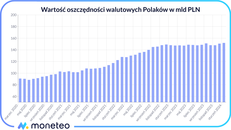 Wykres przedstawiający wartość oszczędności walutowych Polaków w latach 2020-2024