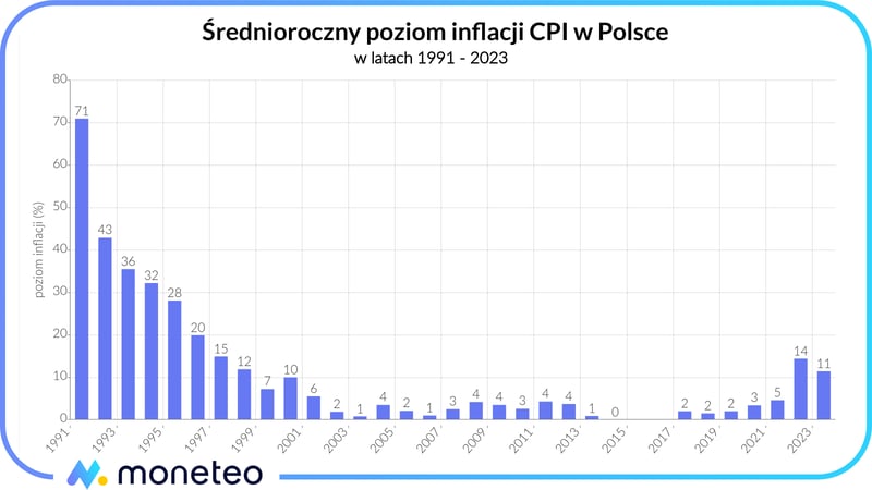 Średnioroczny poziom inflacji w Polsce w latach 1991-2023