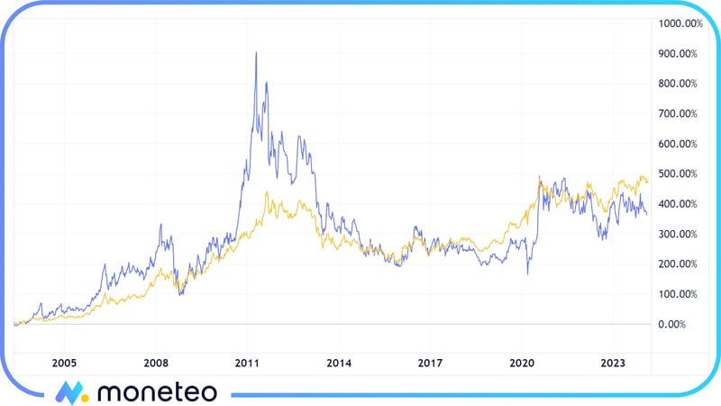 Wykres pokazujący zmianę cen złota i srebra w latach 2019-2023