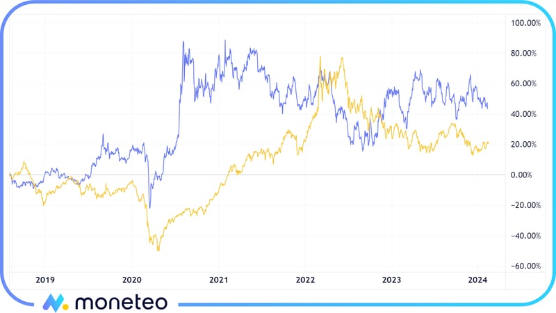 Zmiana cen srebra i indeksu S&P GSCI w latach 2019-2023