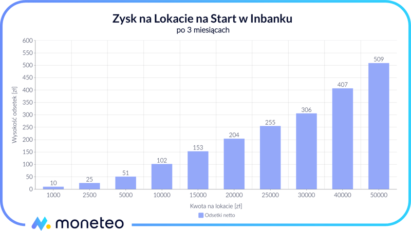 Zysk z Lokaty na Start w Inbanku