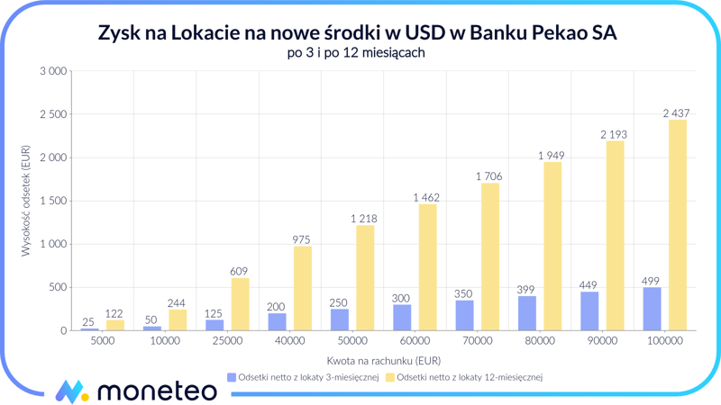 Zysk z Lokaty walutowej na nowe środki w USD w Pekao SA