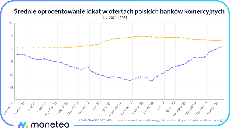 Średnie oprocentowanie lokat w ofertach polskich banków komercyjnych