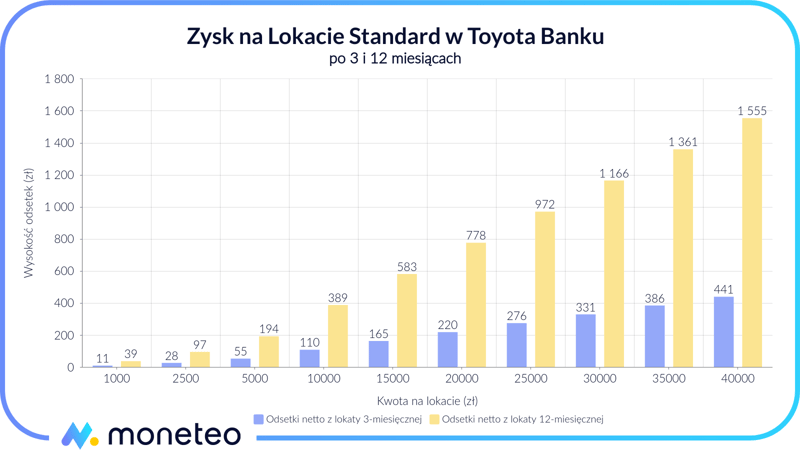 Zysk z Lokaty Standard w Toyota Banku