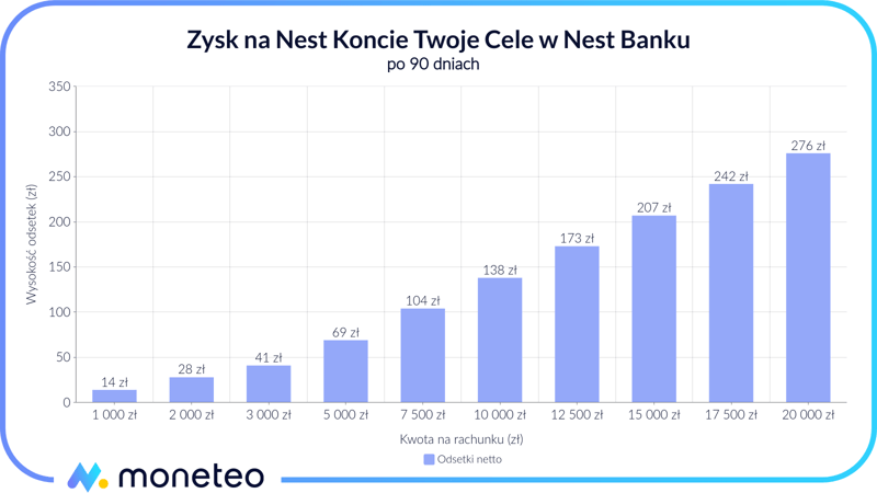 Zysk na Nest Koncie Twoje Cele w Nest Banku
