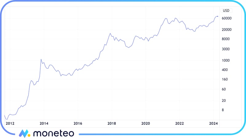 Wykres ceny bitcoina w latach 2012-2024