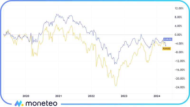 Cena euro i złotego w relacji do dolara 