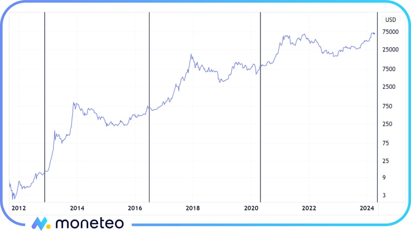 Wykres ceny bitcoina wraz z terminami halvingów