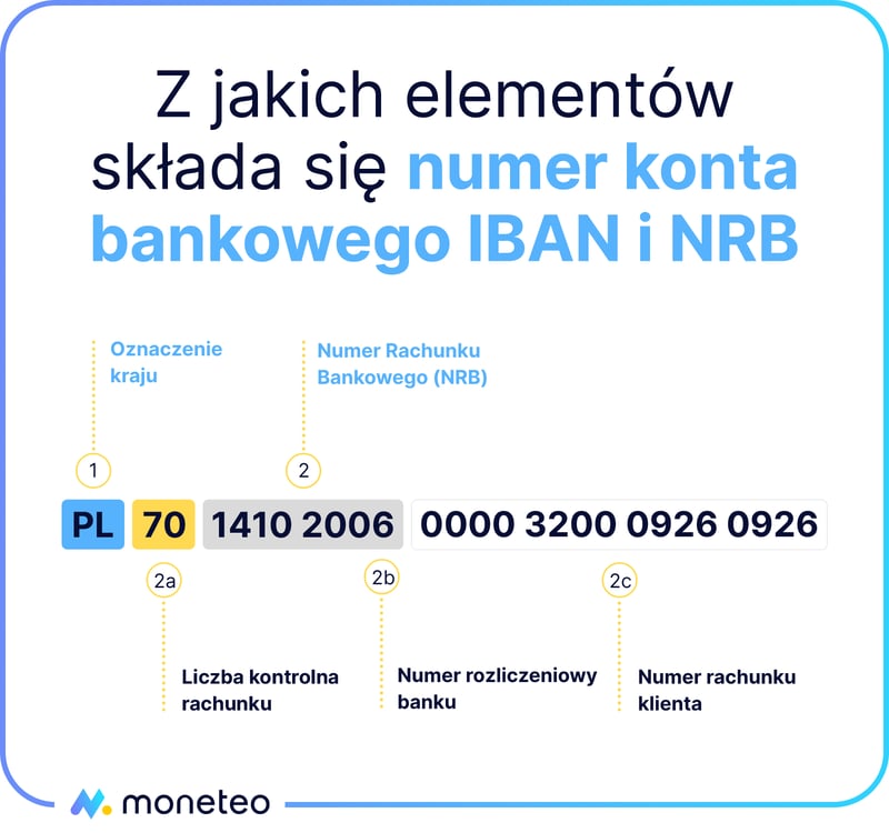 Nume konta bankowego IBAN i NRB