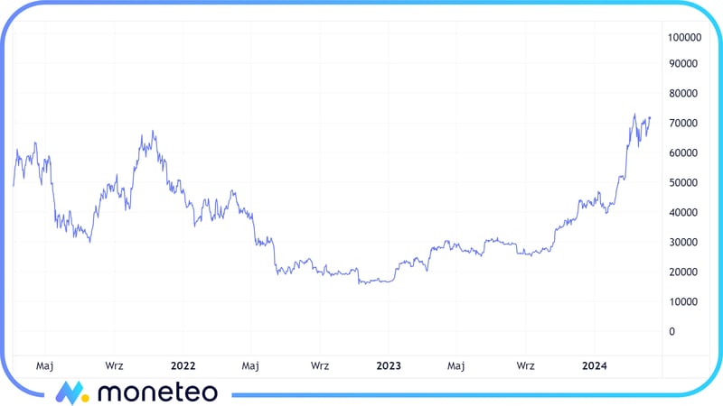 Wykres ceny bitcoina w latach 2022-2024