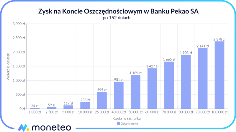 Zysk na Koncie Oszczędnościowym w Banku Pekao SA: 7% przez 152 dni