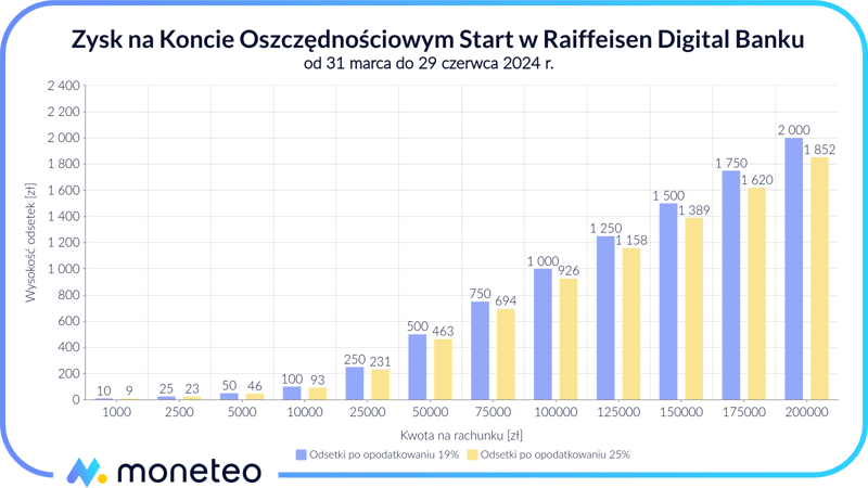 Zysk na Rachunku Oszczędnościowym Start w Raiffeisen Digital Banku