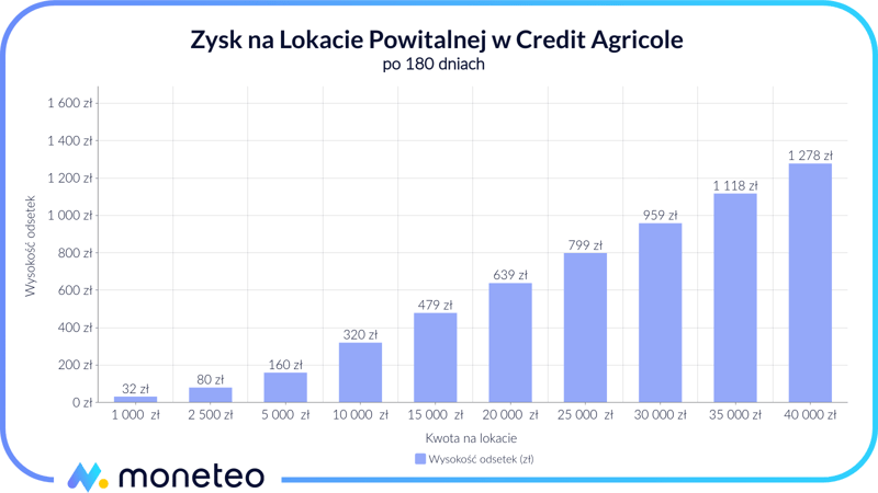Zysk Lokata Powitalna Credit Agricole