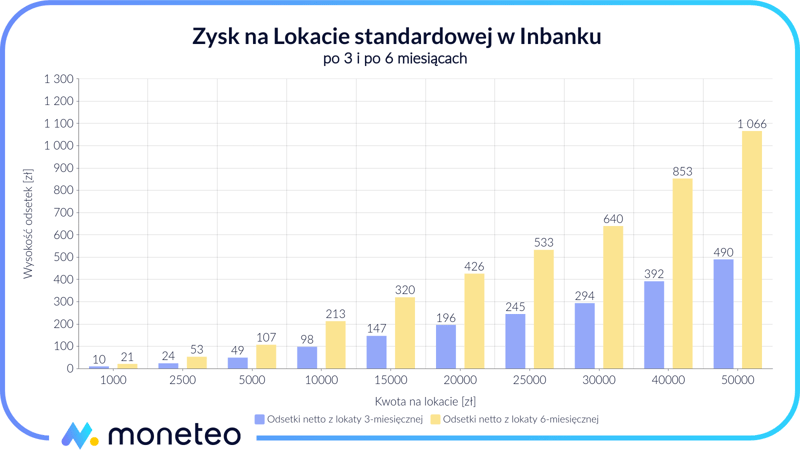 Zysk z Lokaty standardowej w Inbanku