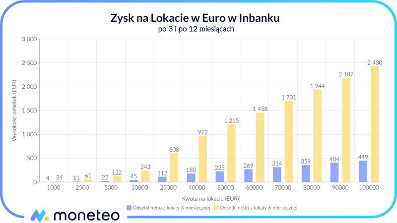 Zysk z Lokaty w Euro w Inbanku