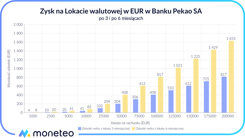 Zysk z Lokaty walutowej na nowe środki w EUR w Pekao SA