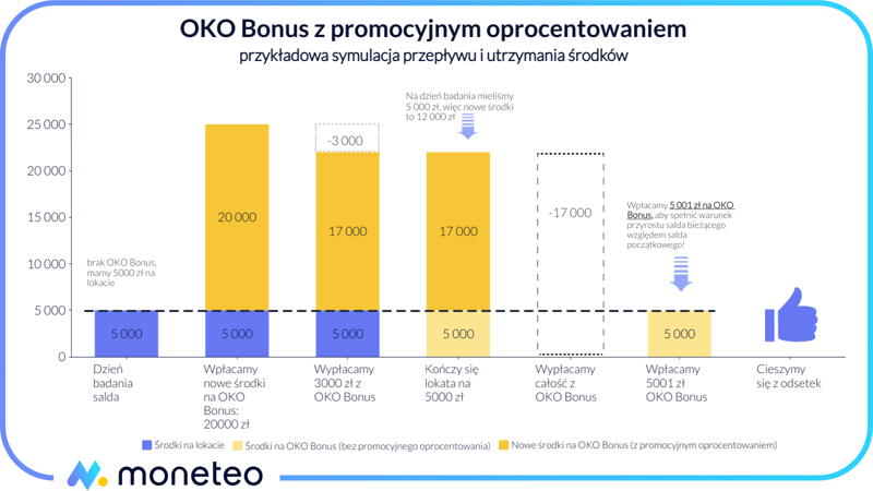Symulacja nowych środków na OKO Bonus w ING