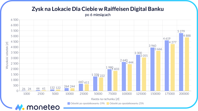 Zysk na Lokacie Dla Ciebie w Raiffeisen Digital Banku