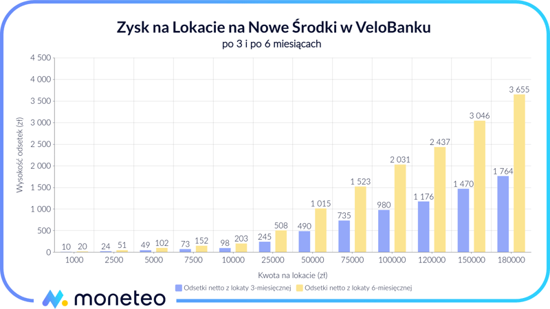 Zysk z Lokaty na nowe środki w VeloBanku