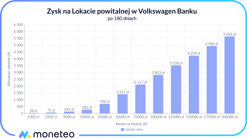 Zysk z Lokaty powitalnej w Volkswagen Banku