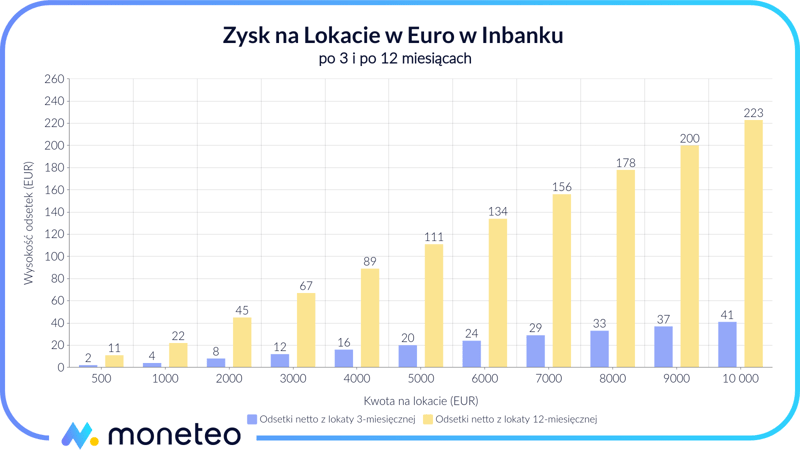 Zysk z Lokaty w Euro w Inbanku