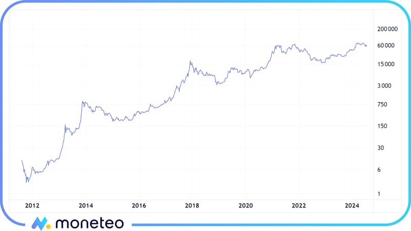 Cena bitcoina w latach 2011-2024
