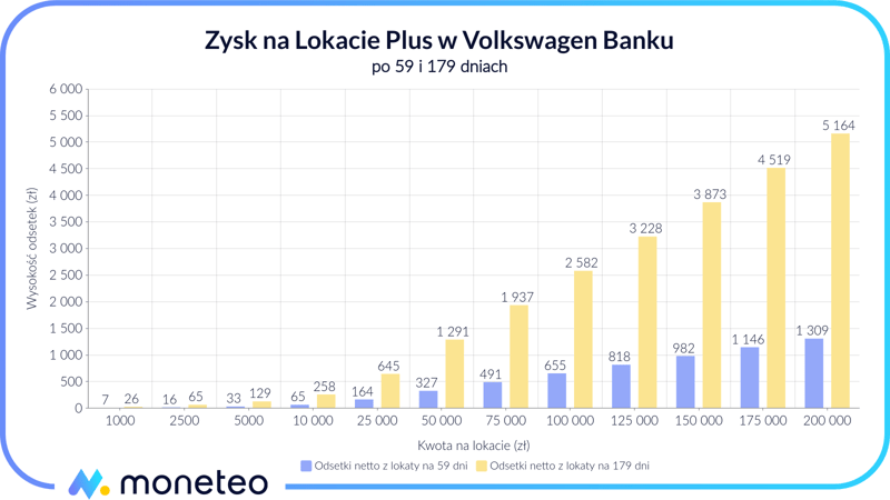 Zysk z Lokaty Plus w Volkswagen Banku