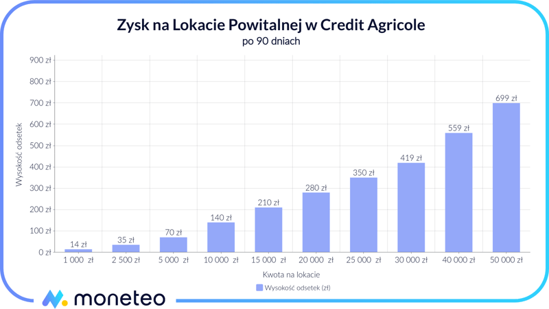 Zysk Lokata Powitalna Credit Agricole