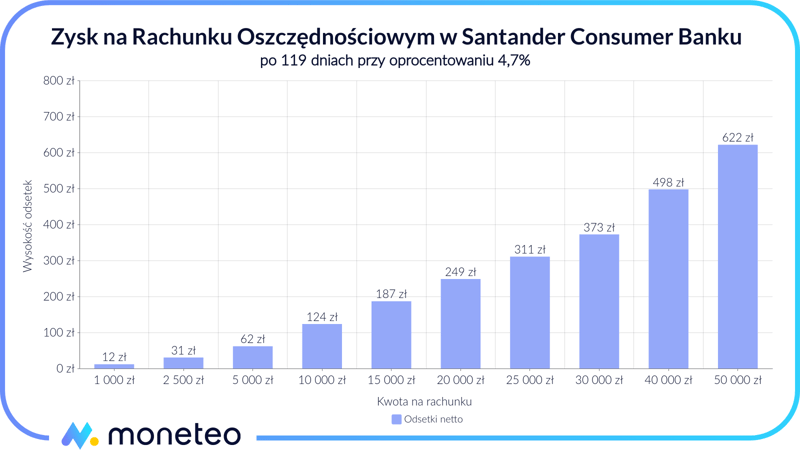 Zysk na Rachunku oszczędnościowym w Santander Consumer Banku