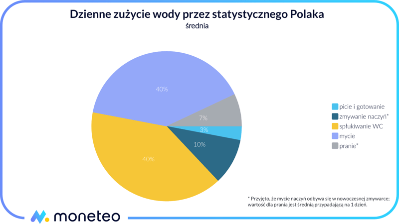 Dzienne zużycie wody przez statystycznego Polaka