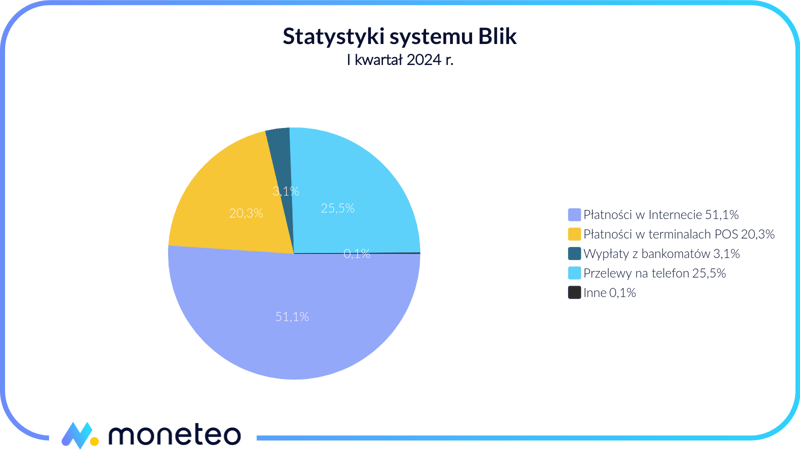 Statystyki Blika