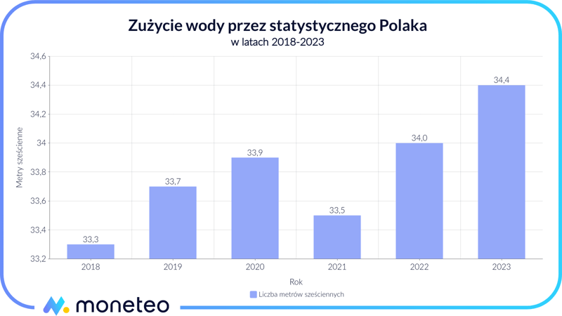 Roczne zużycie wody przez 1 osobę w Polsce