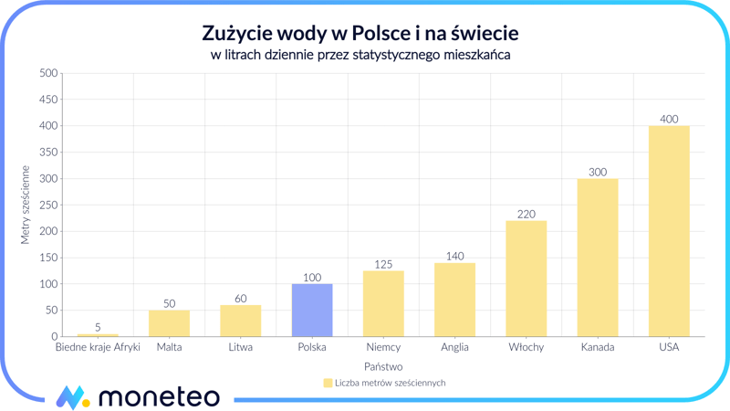 Zużycie wody w Polsce i na świecie