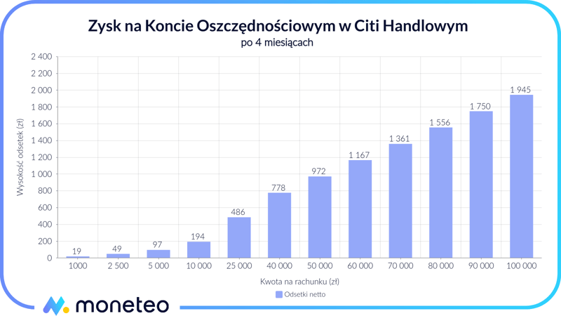 Zysk Konto Oszczędnościowe Citi Handlowy